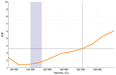 Аргут А-74 dPMR VHF RU51012 от прозводителя Аргут
